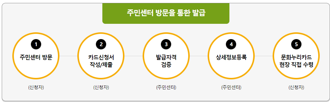 주민센터 신청