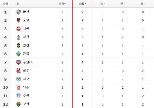 알트태그-K리그 순위표.울산 1위, 포항이2 위를 달리고 있다