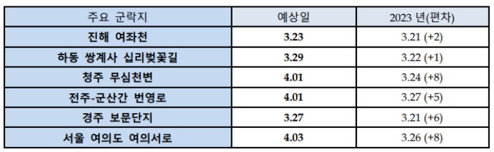 전국 벚꽃 명소