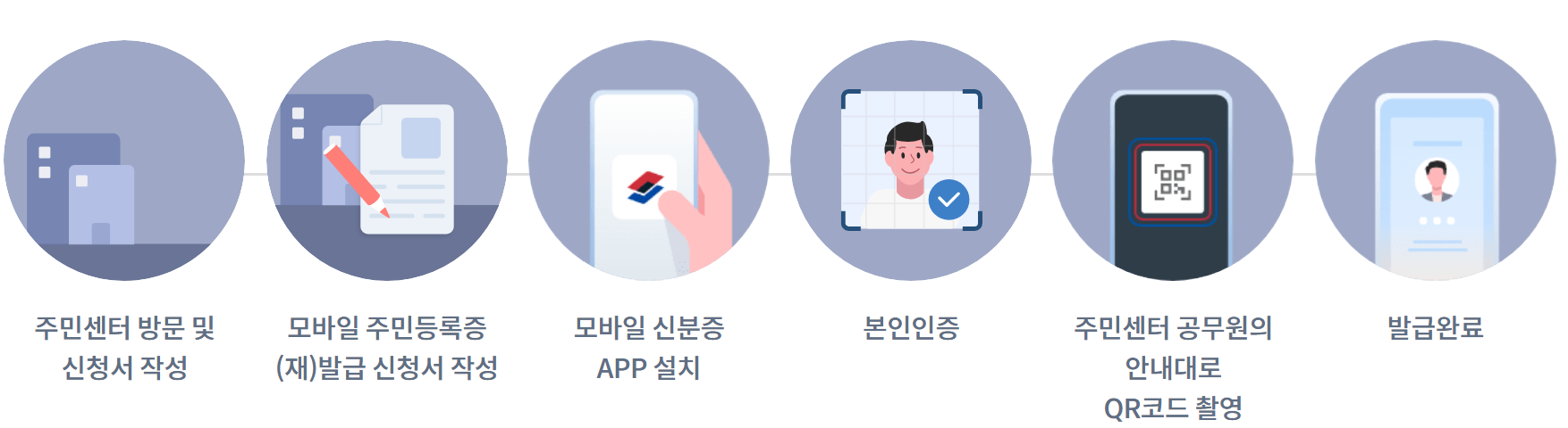 모바일주민등록증발급이미지