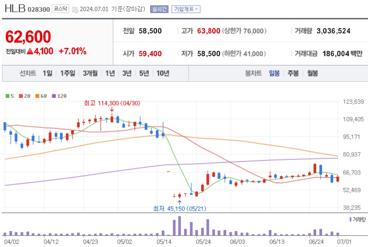 HLB주가