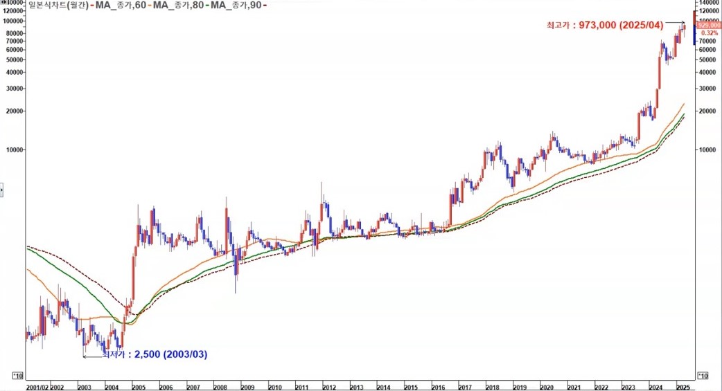 삼양식품 일봉3