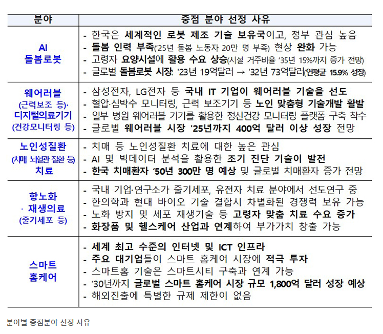 분야별 중점 분야 선정 사유 표