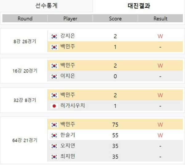 5차투어]에버콜라겐 LPBA 챔피언십 태백대회 - 백민주 선수 대진결과
