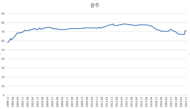 광주