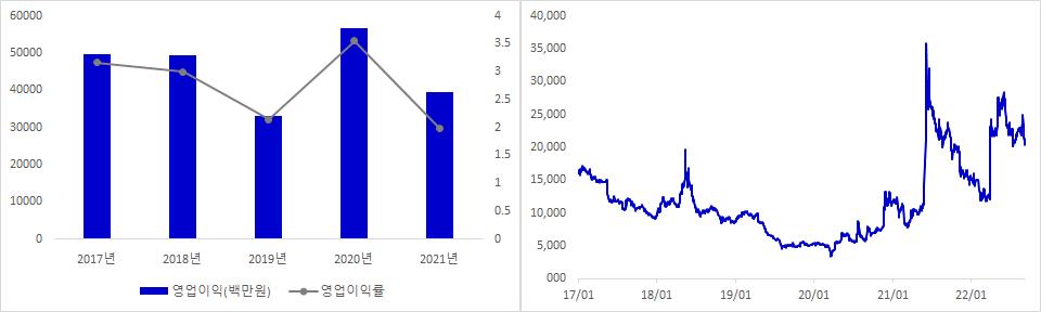 대한전선 실적 및 주가 추이