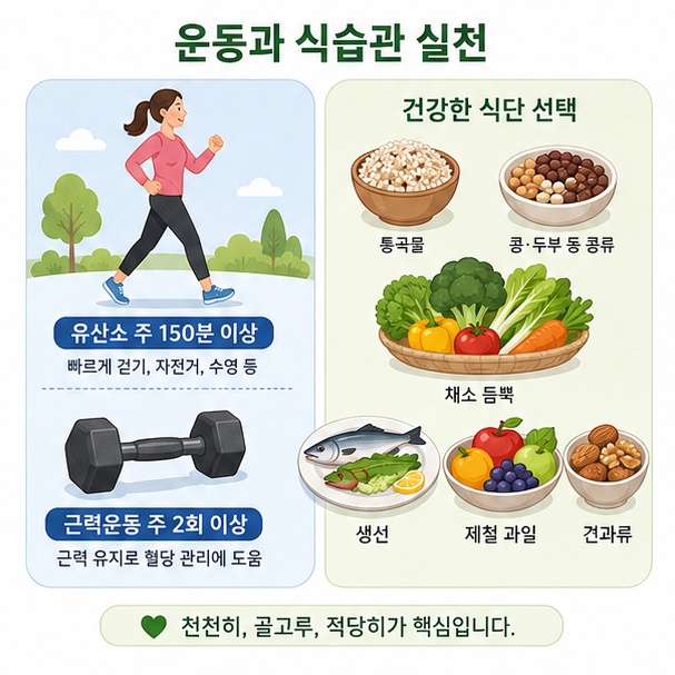 중강도 유산소운동 주 150분 이상과 근력운동 주 2회 이상, 통곡류와 채소 중심의 건강한 식사를 보여주는 이미지