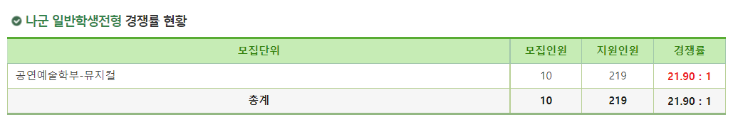2023학년도 서경대학교 정시 나군 일반학생전형 경쟁률 현황
