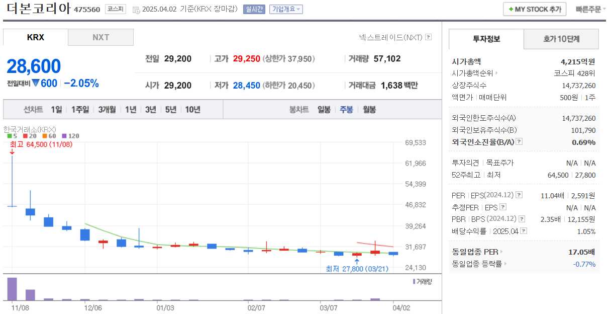 더본코리아-주봉차트-주가전망