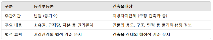 역할 비교