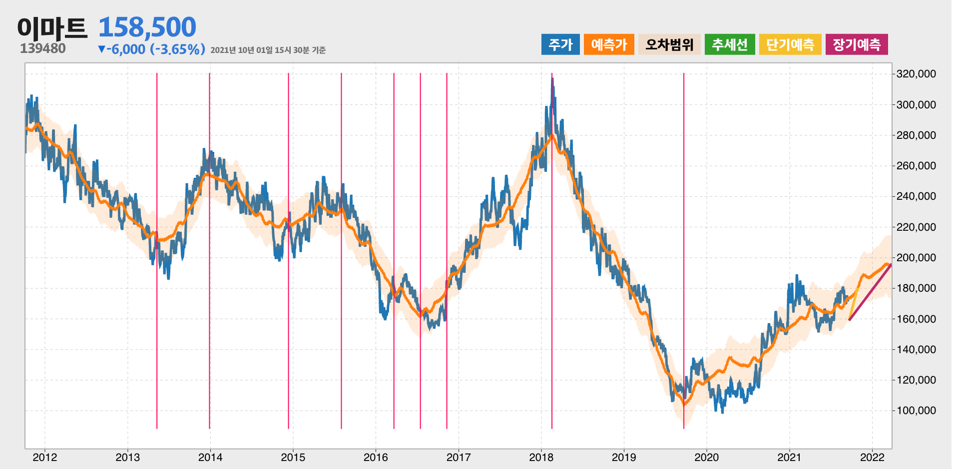이마트 예측주가