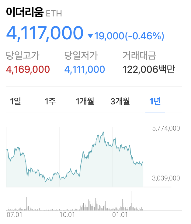 바이비트 대규모 이더리움 해킹 사태: 원인, 시장 영향, 그리고 투자 전략