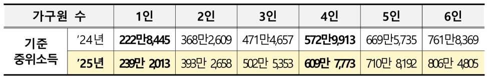 기준중위소득