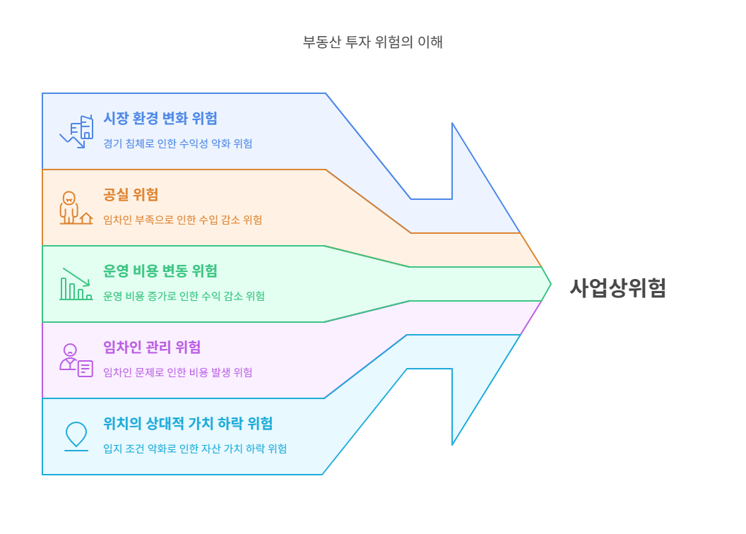 부동산투자-사업상위험