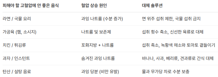 한눈에 보는 혈압 관리 식습관 대체 가이드
