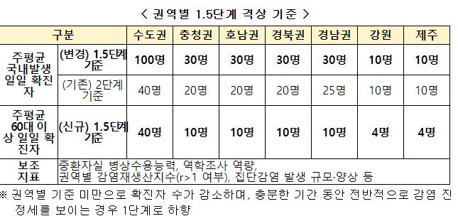 사회적거리두기5단계05