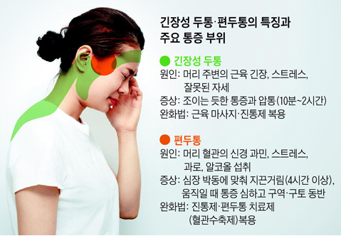긴장성두통-편두통-원인-증상-치료법