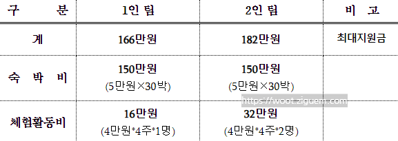 경주에서 한달 살아보기