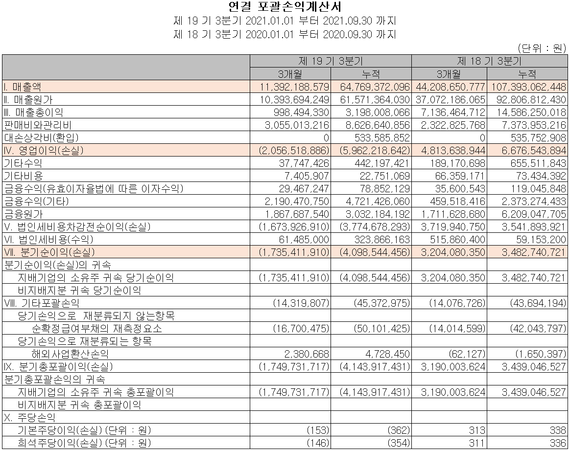 엠플러스 실적 (2021년 3분기)