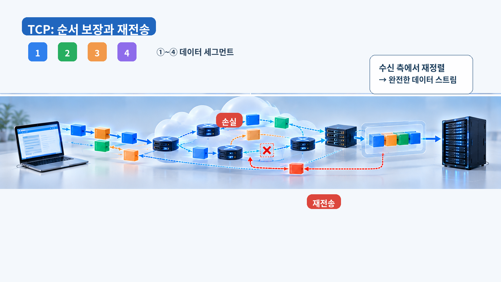 TCP가 데이터 순서를 확인하고 손실된 데이터를 재전송해 완전한 스트림을 만드는 과정
