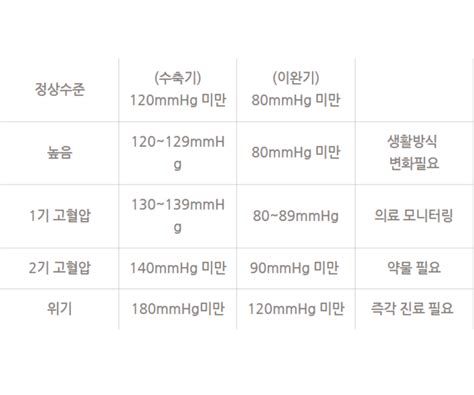 혈압정상수치
