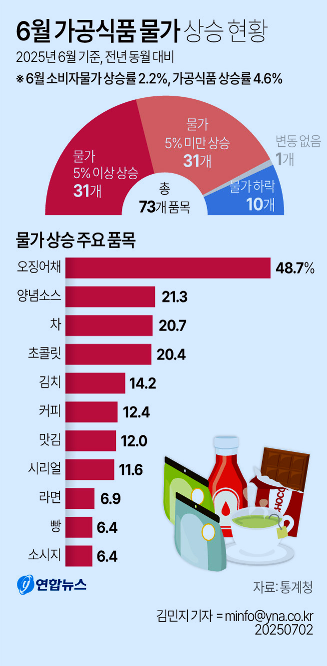 2025년 6월기준 전년동월 가공식품 상승률 홍보 이미지