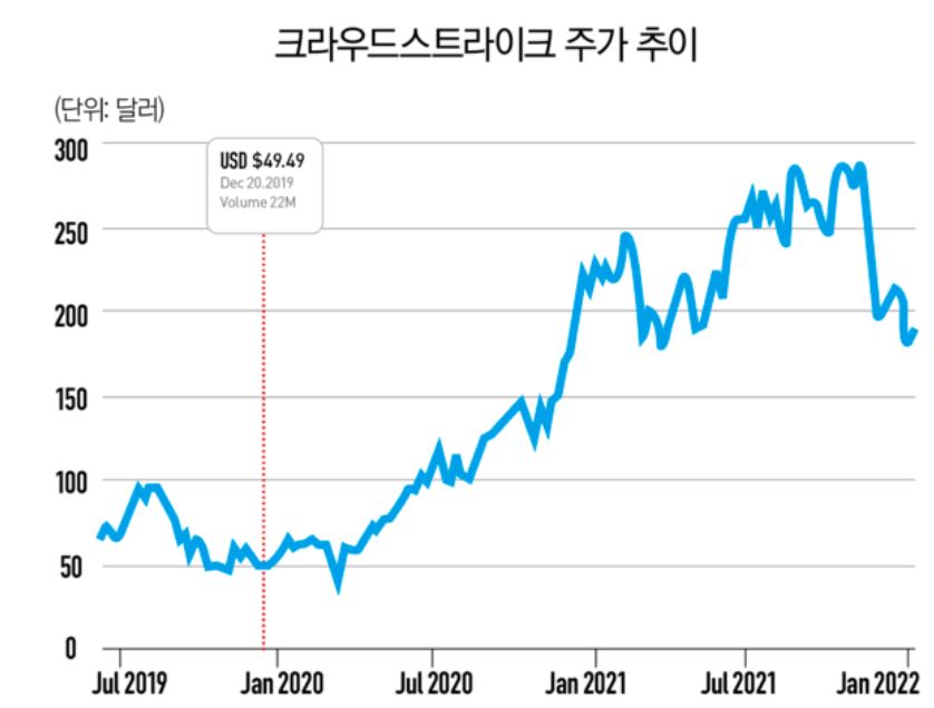 크라우드스트라이크 홀딩스 주가 추이