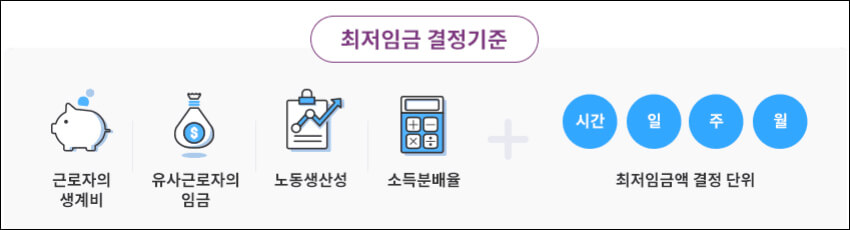 최저임금 결정 기준이 정리된 도표