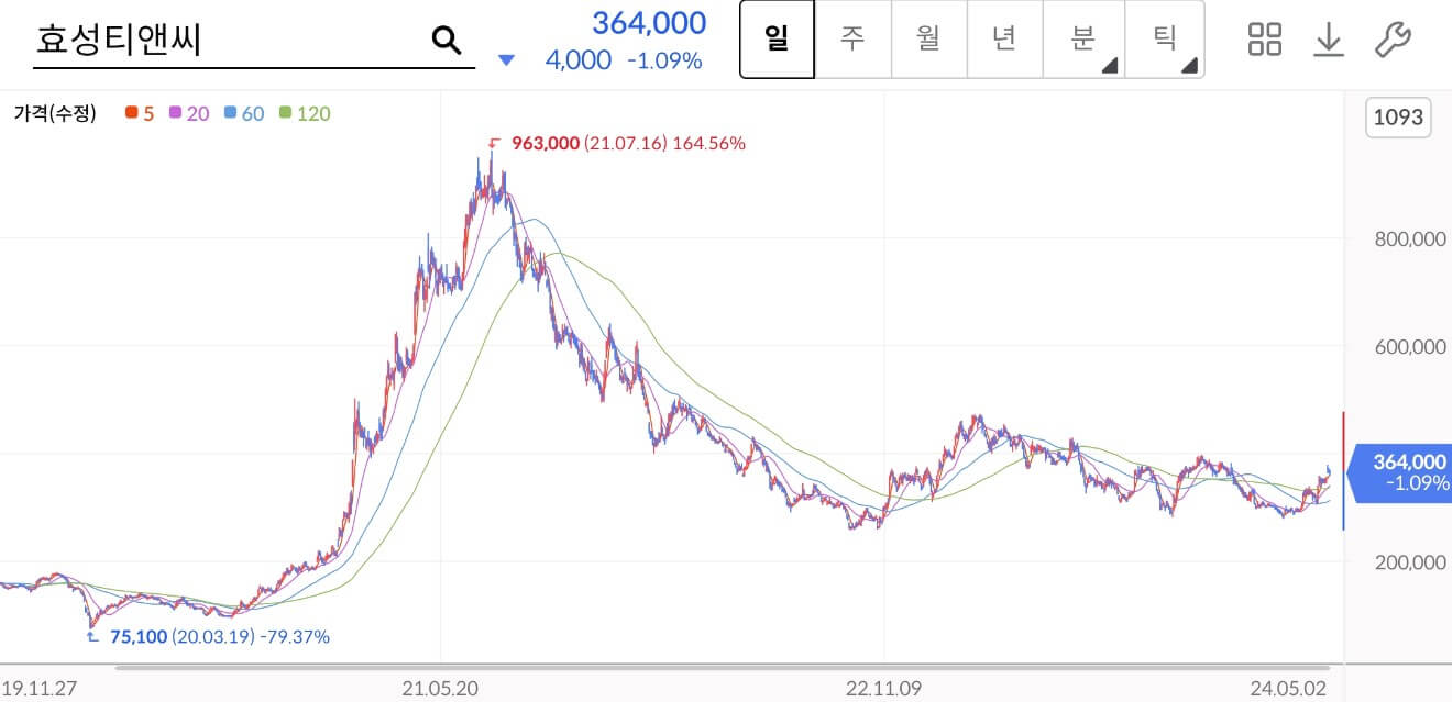 효성티앤씨주가