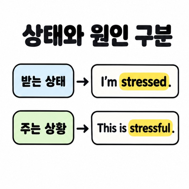 받는 상태는 I'm stressed.로, 주는 상황은 This is stressful.로 연결해 stressed와 stressful을 비교한 두 줄 도식
