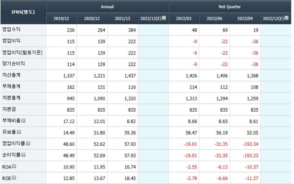 SBI인베스트먼트 실적