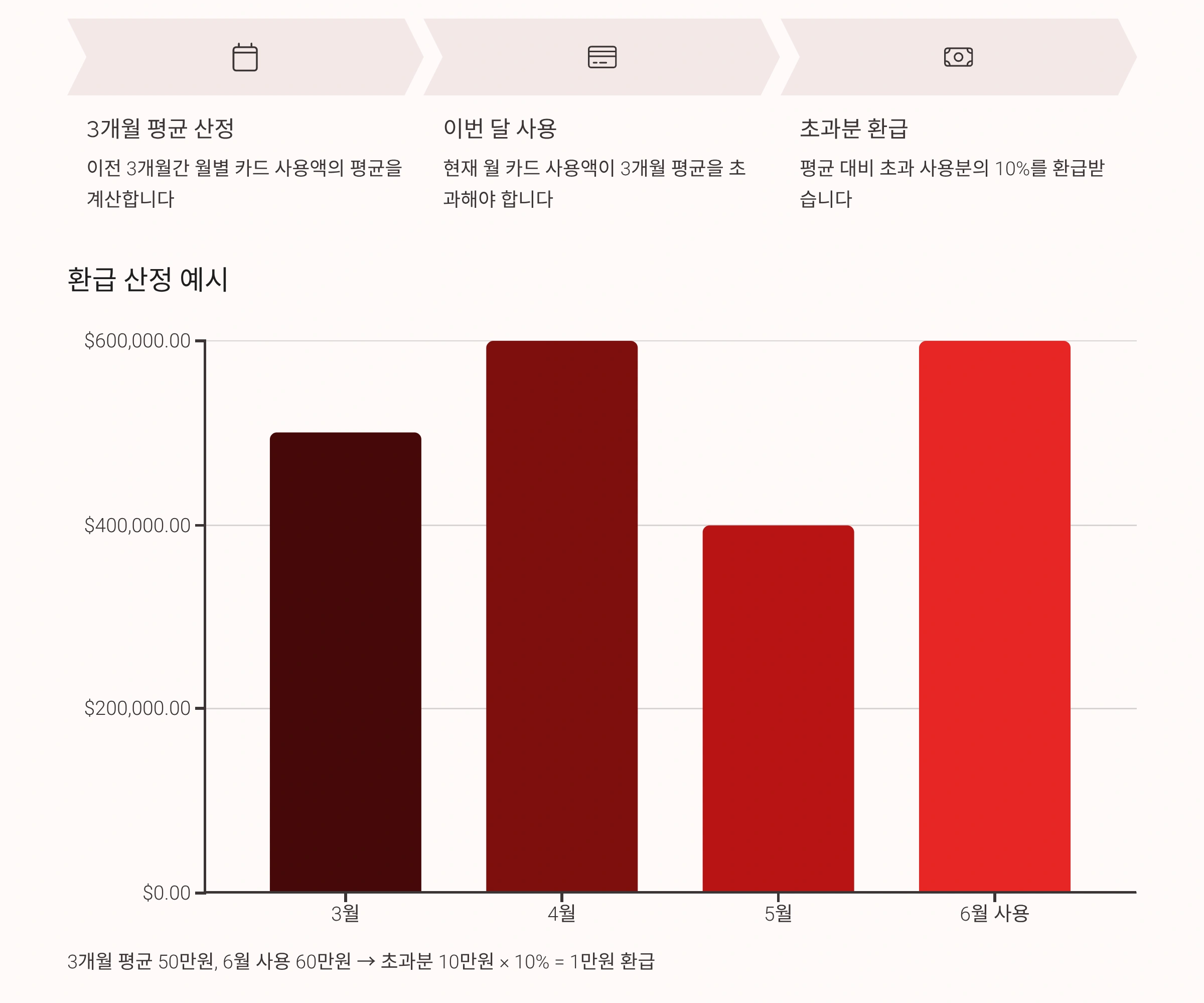 카드 사용액 기준
