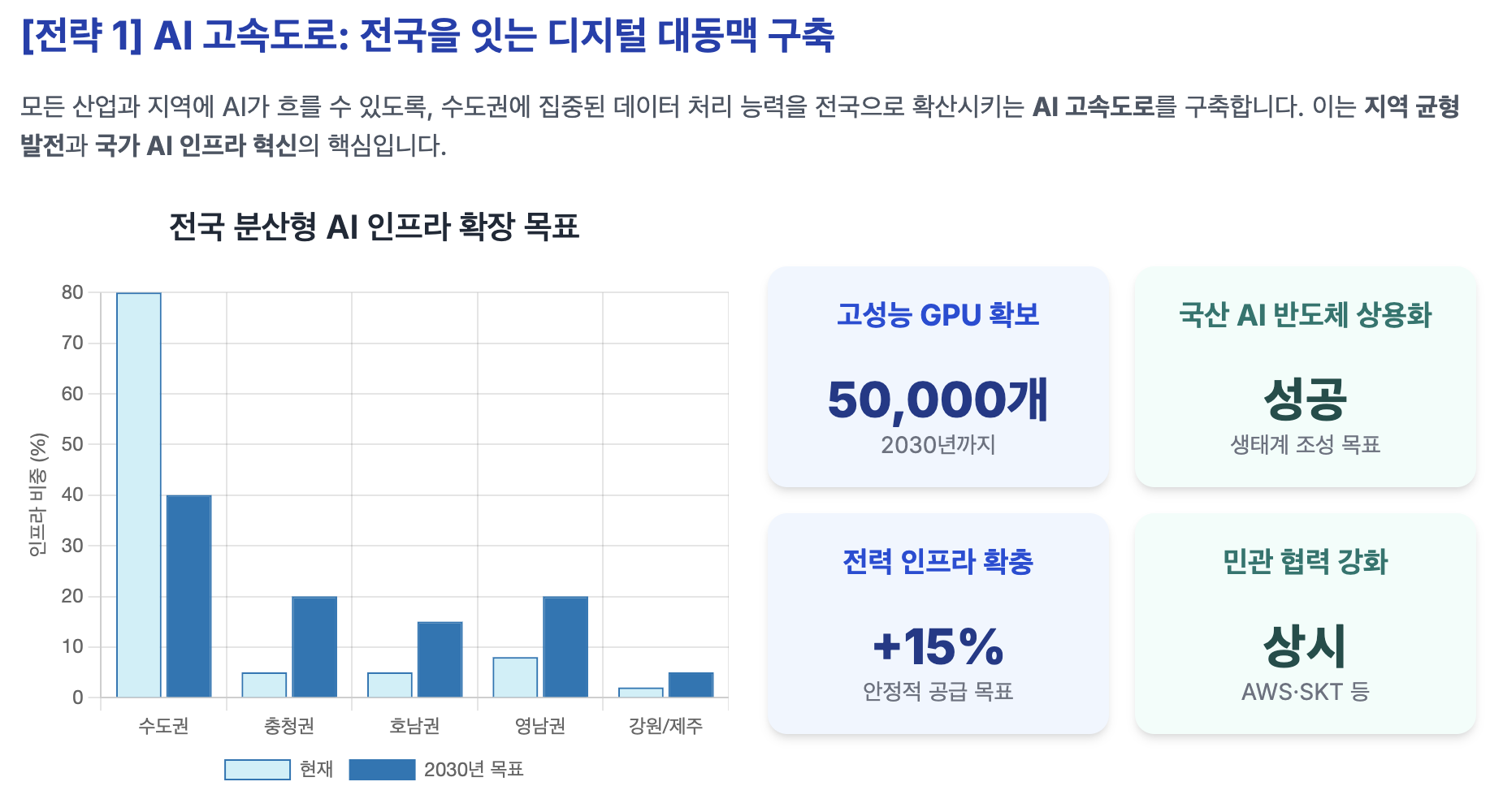 AI 고속도로 구축: 컴퓨팅 파워의 전국 분산 전략 (국정20)