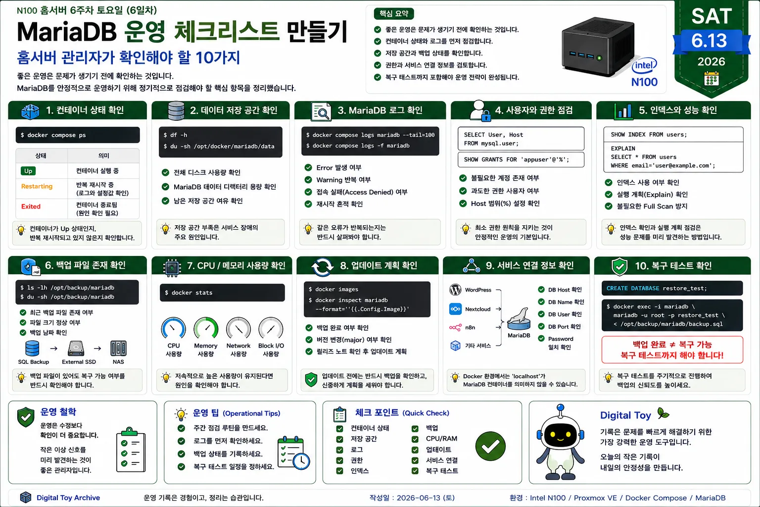 Intel N100 홈서버에서 MariaDB를 운영할 때 확인해야 할 10가지 점검 항목을 정리한 Docker 기반 운영 체크리스트 다이어그램