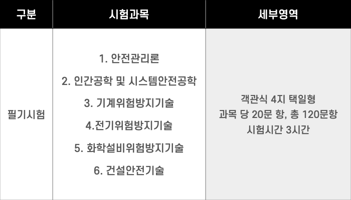 산업안전기사 필기시험과목