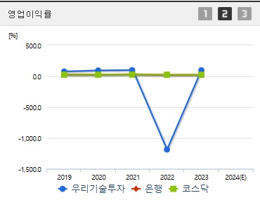 우리기술투자 주가 전망 영업이익률 (1112)