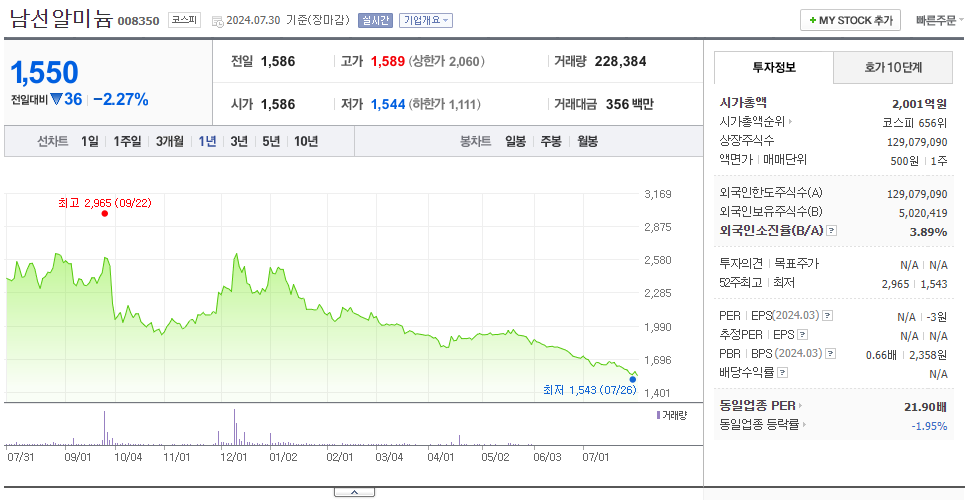 남선알미늄_주가