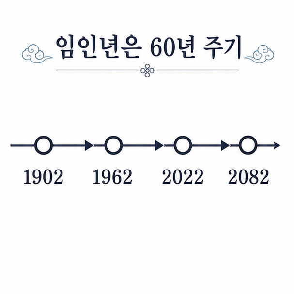 1902년, 1962년, 2022년, 2082년으로 이어지는 임인년 60년 주기