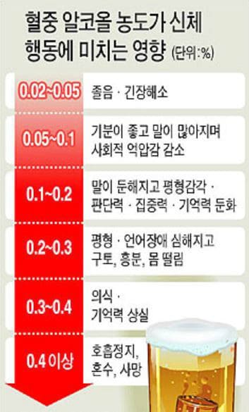 혈중 알코올 농도 별 증상