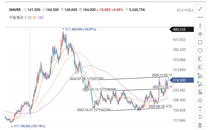 네이버 주봉 차트 분석