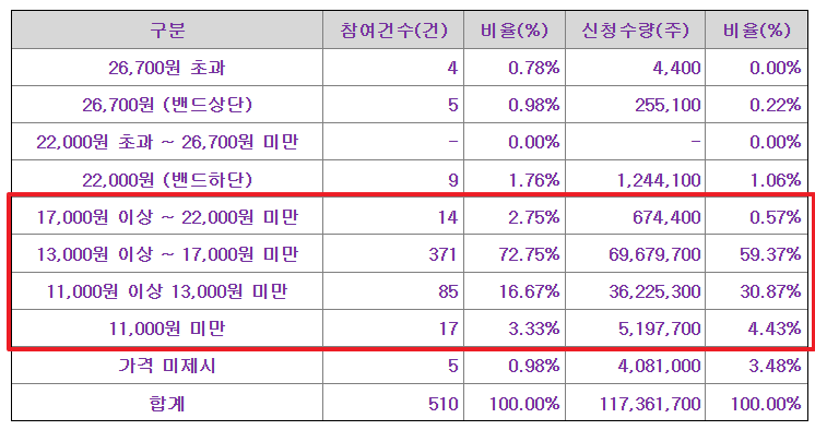 데이원컴퍼니 공모주 수요예측결과 상장일