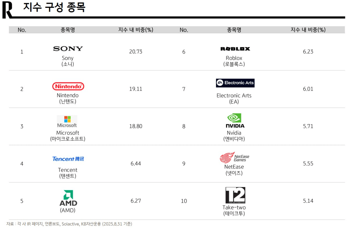 게임 산업 투자 끝판왕, RISE 글로벌게임테크TOP3Plus(0114X0) ETF 완벽 분석