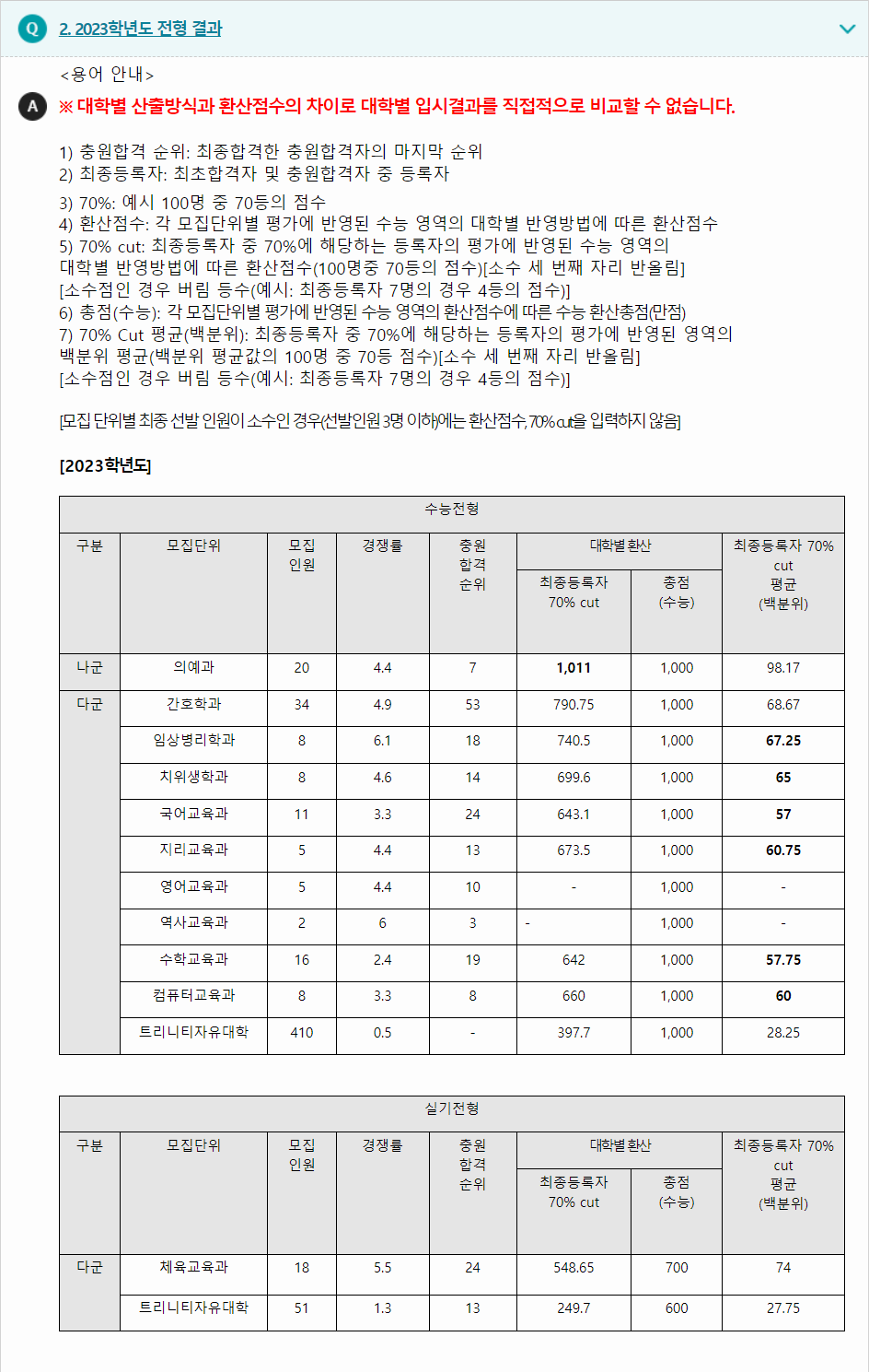2023학년도 가톨릭관동대학교 수능위주전형 전형 결과