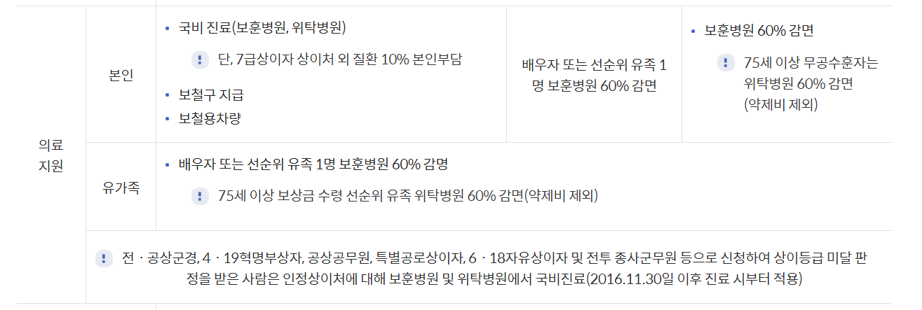 국가유공자 자녀 혜택