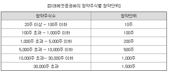 미래에셋증권 청약 단위