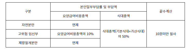 임신출산 제왕절개비 지원