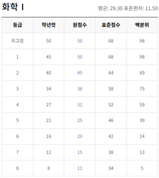 고2-화학 1-등급컷