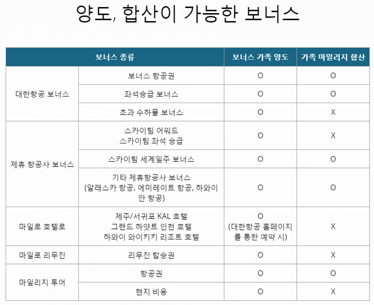 양도, 합산이 가능한 보너스