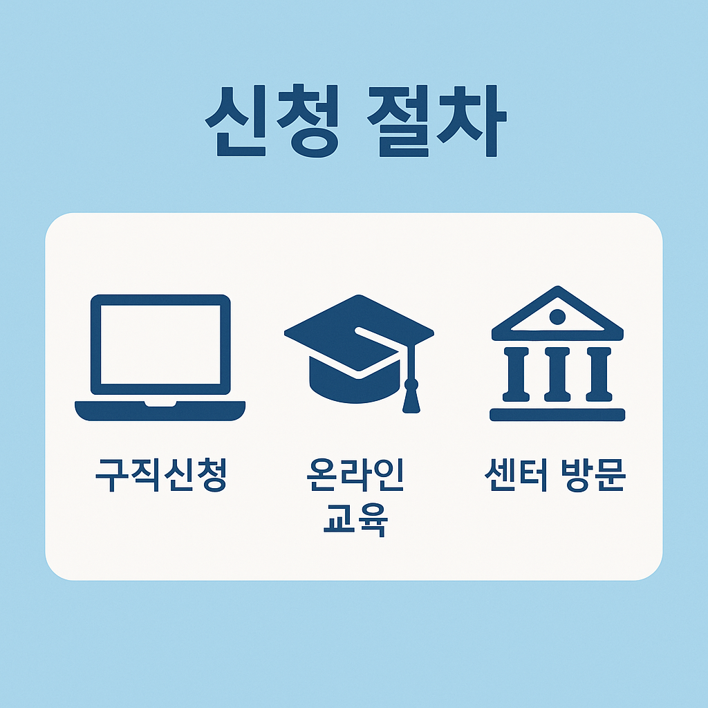 실업급여를 온라인으로 신청하는 순서를 설명하는 인포그래픽 이미지로, 구직신청, 온라인 교육, 센터 방문 순서 안내