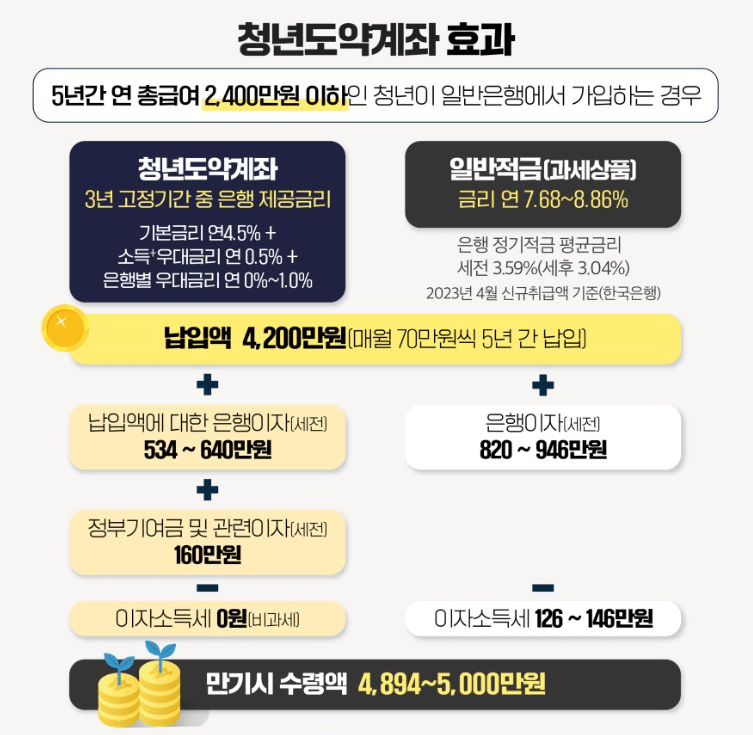 2024 청년도약계좌 신청